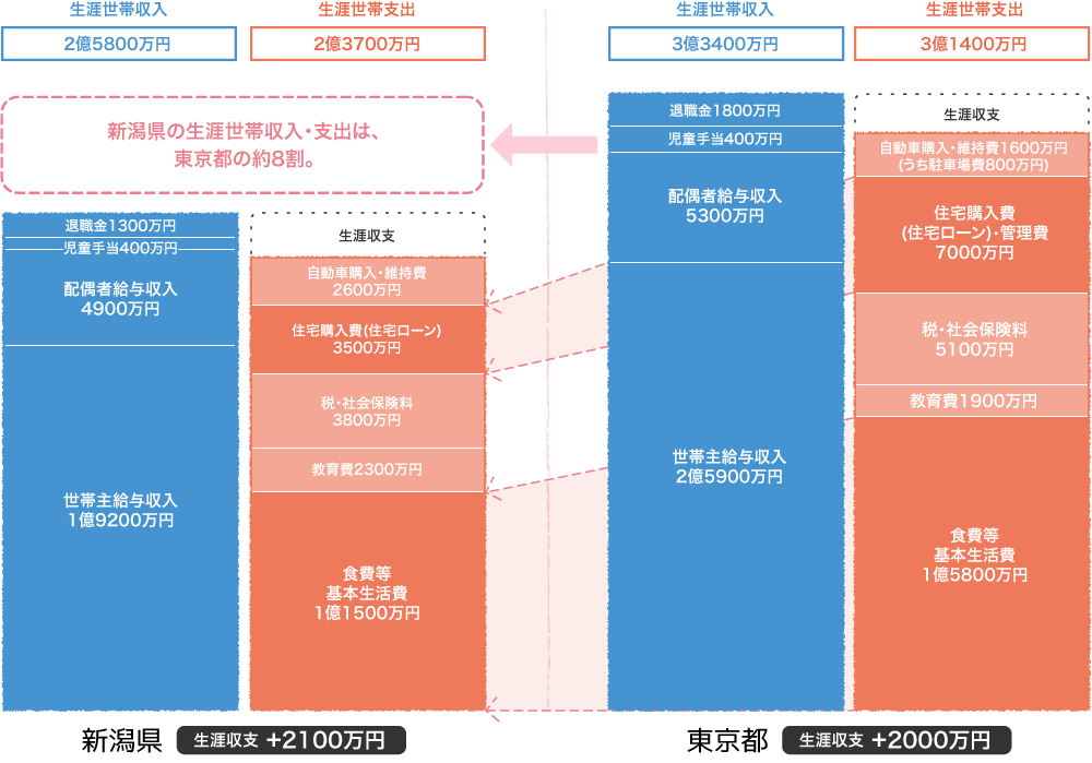 新潟県と東京都における生涯収入・支出モデルの比較